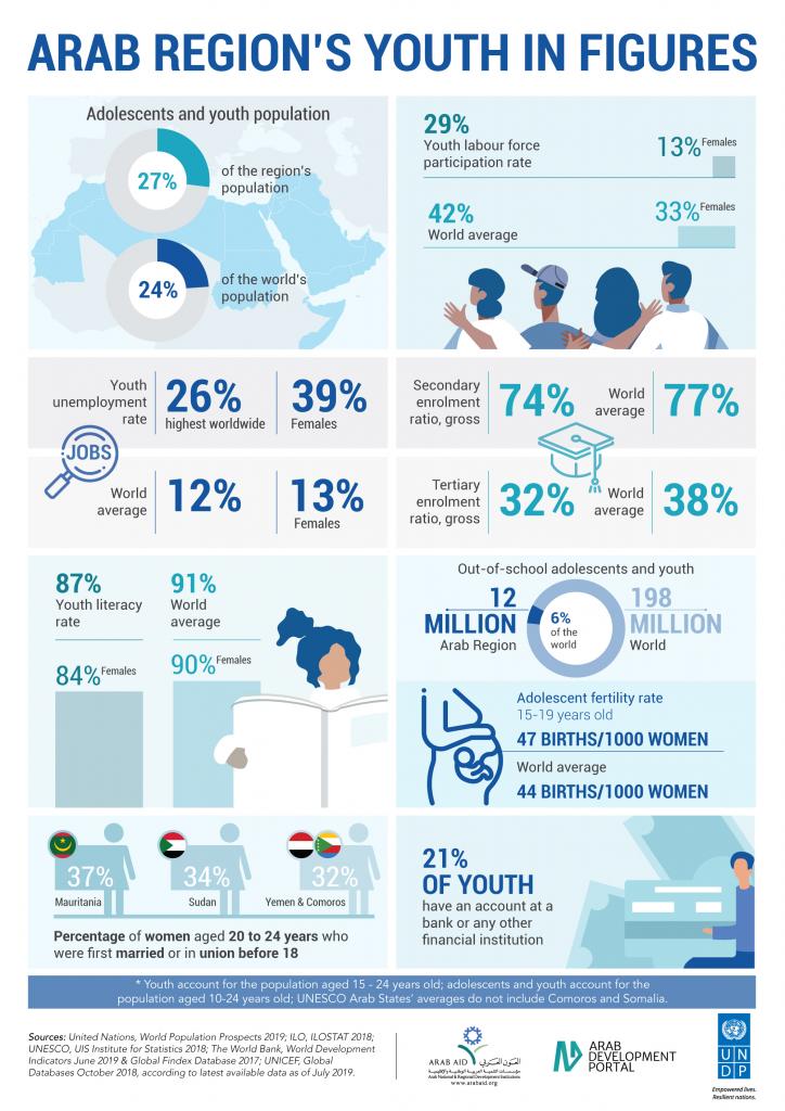 Arab Regions Youth in Figures